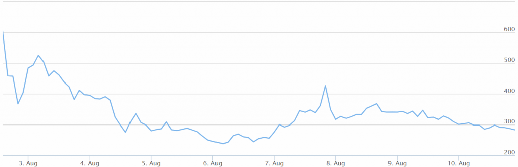 比特幣現金_圖表